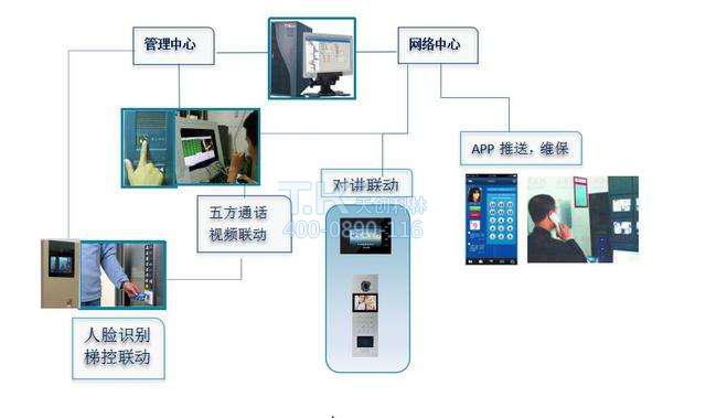 電梯控制系統