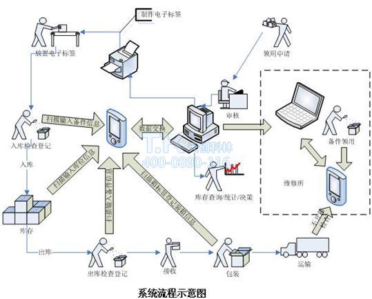 工廠(chǎng)RFID物流管理