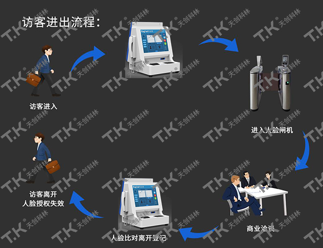 門(mén)口出入管理引用訪(fǎng)客機有哪些好處？