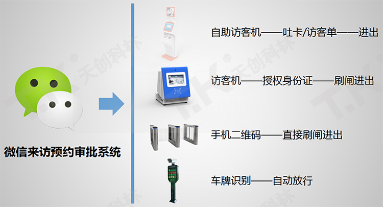 訪(fǎng)客一體機智能登記人員信息